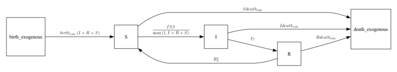 The SIR model with demography, box-and-arrow diagram.