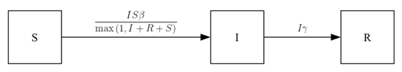 The SIR model box-and-arrow diagram.