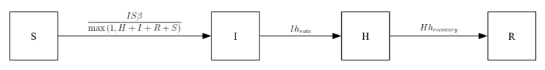 The SIRH model box-and-arrow diagram.