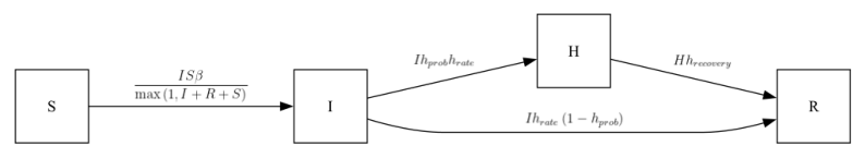 The SIRH model (with fork) box-and-arrow diagram.